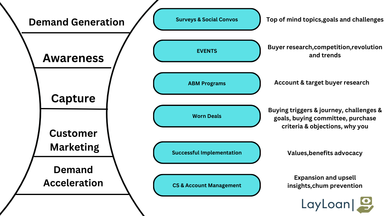 How Customer Research Fits A Full-Funnel Marketing.