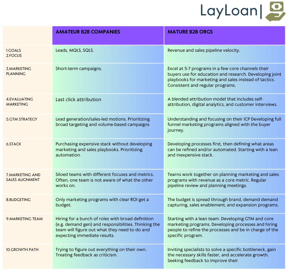 Here is the difference between marketing-mature and marketing-amateur.