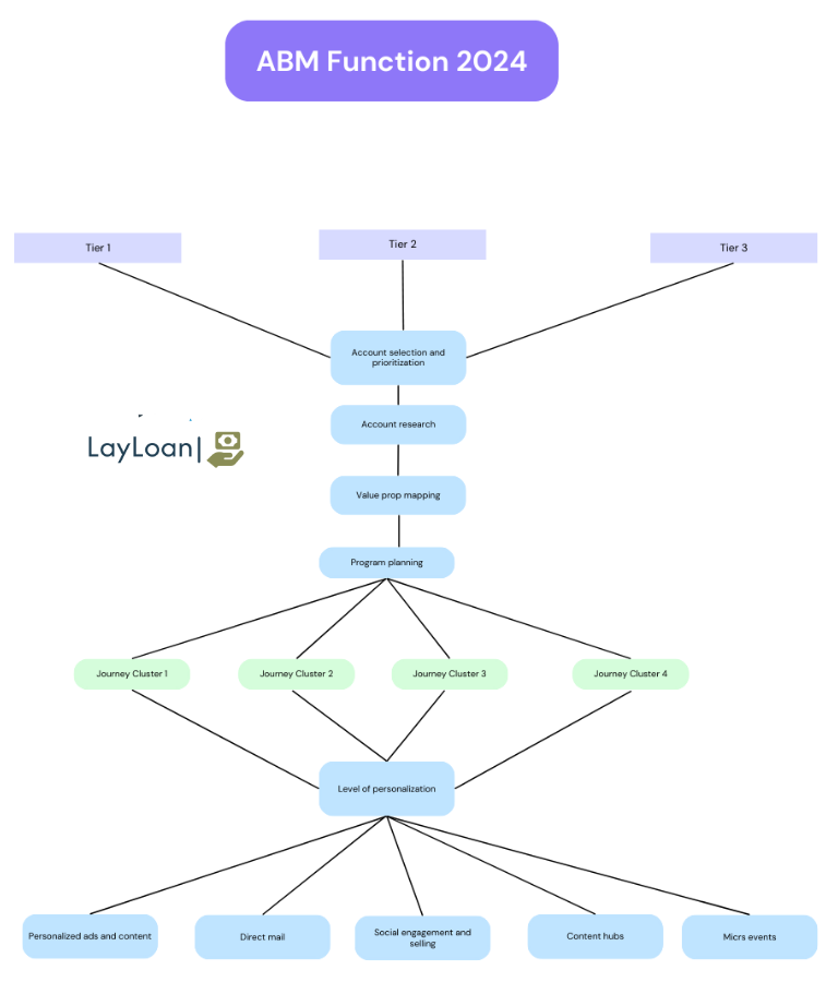 How To Build NET New Pipeline ABM Function.